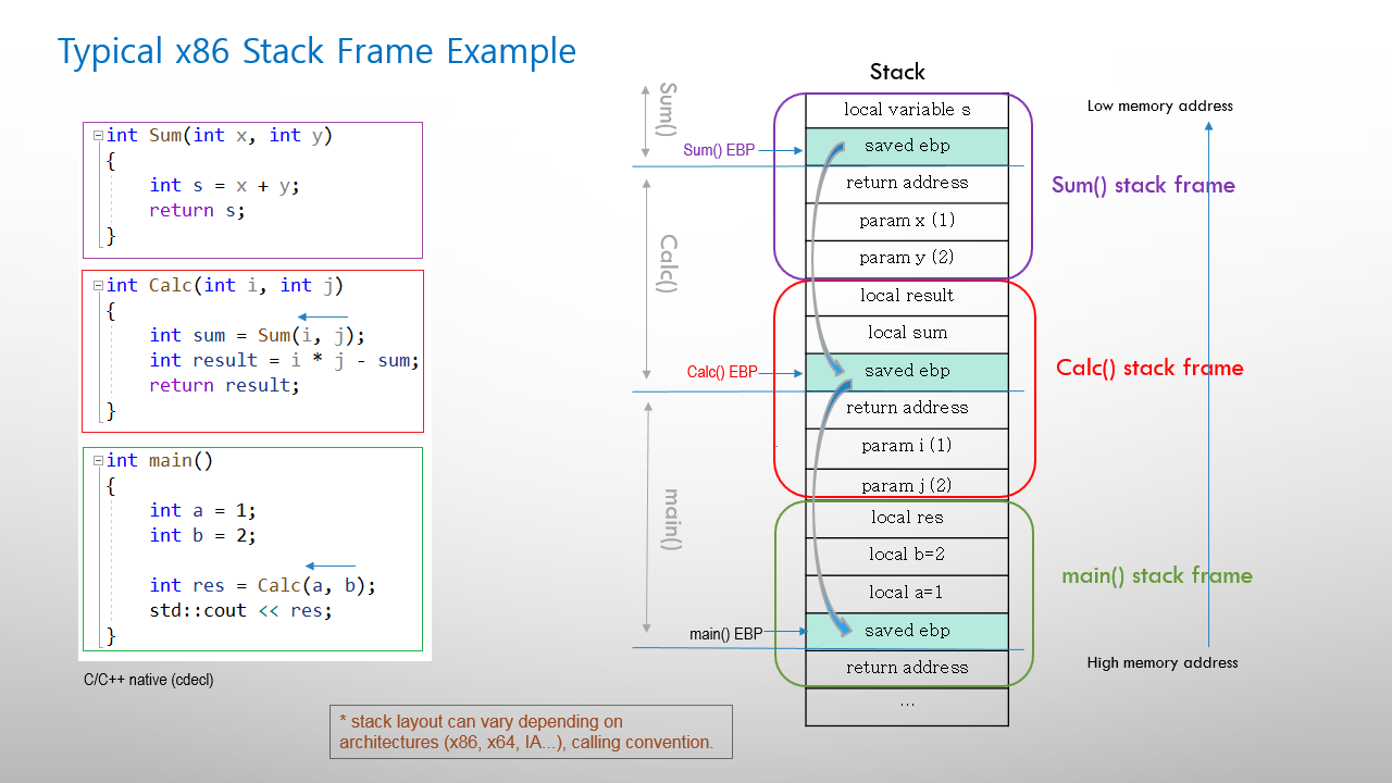 learn-windbg-typical-x86-call-stack-example